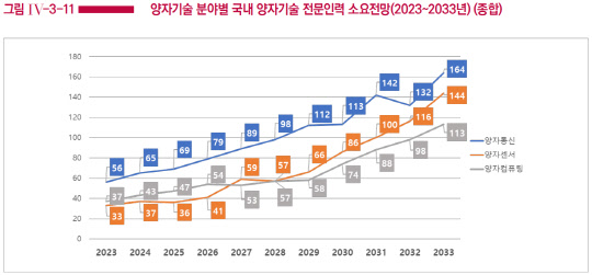 국내 양자기술 분야별 전문인력 소요전망 <자료:NIA>